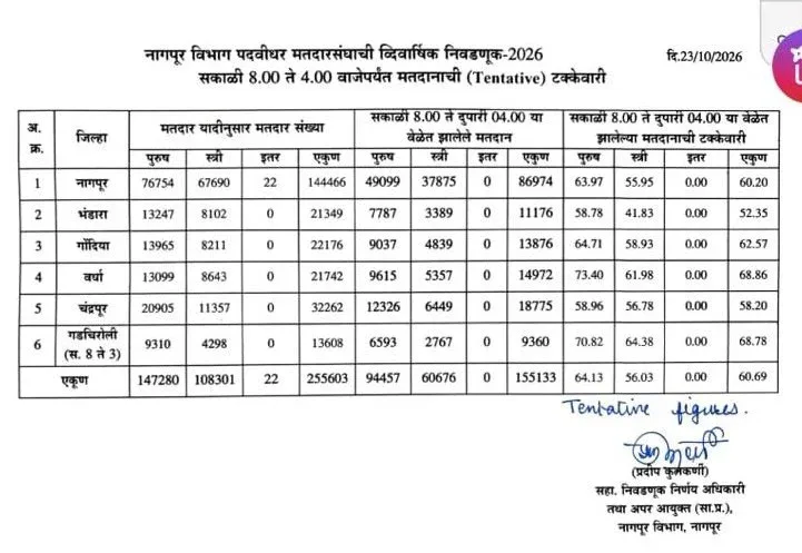 Nagpur Division Graduates’ Election Sees 64.76% Turnout