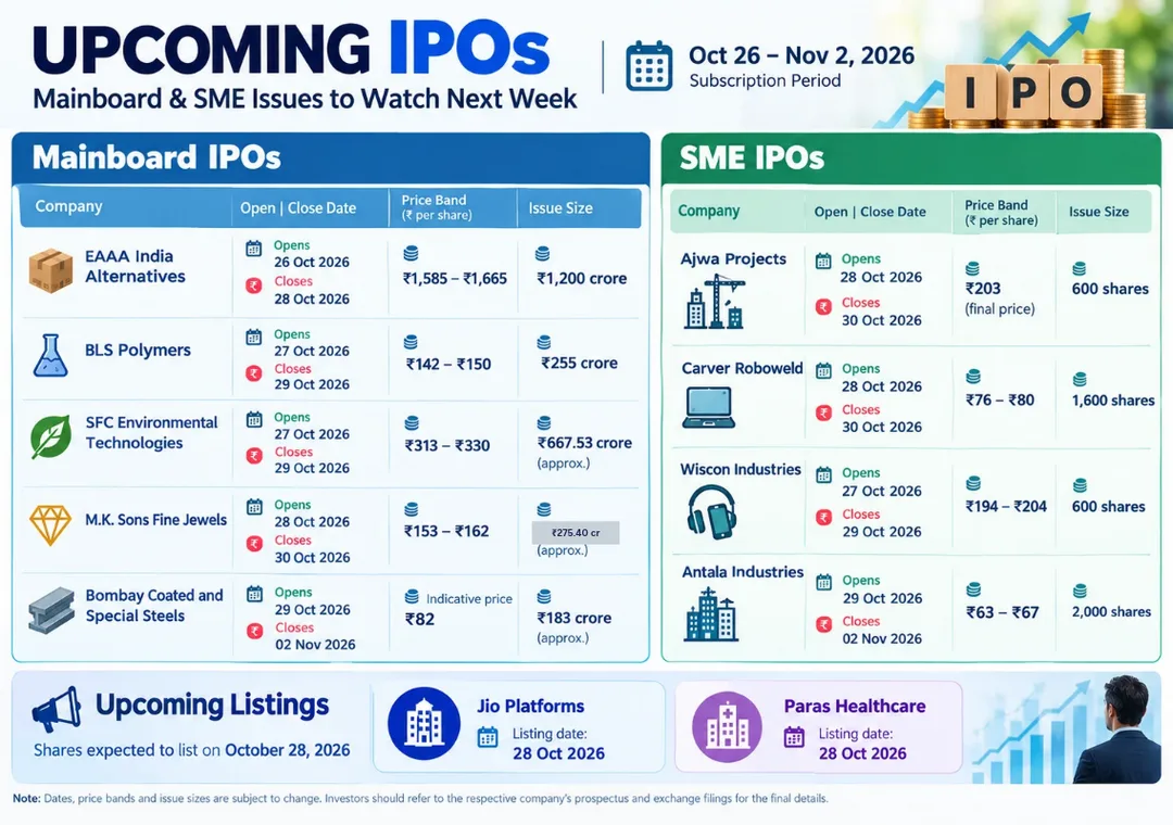Five Mainboard IPOs Set to Open for Subscription on October 26