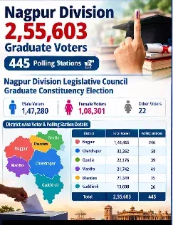 Nagpur District Registers Over 1.44 Lakh Graduate Voters